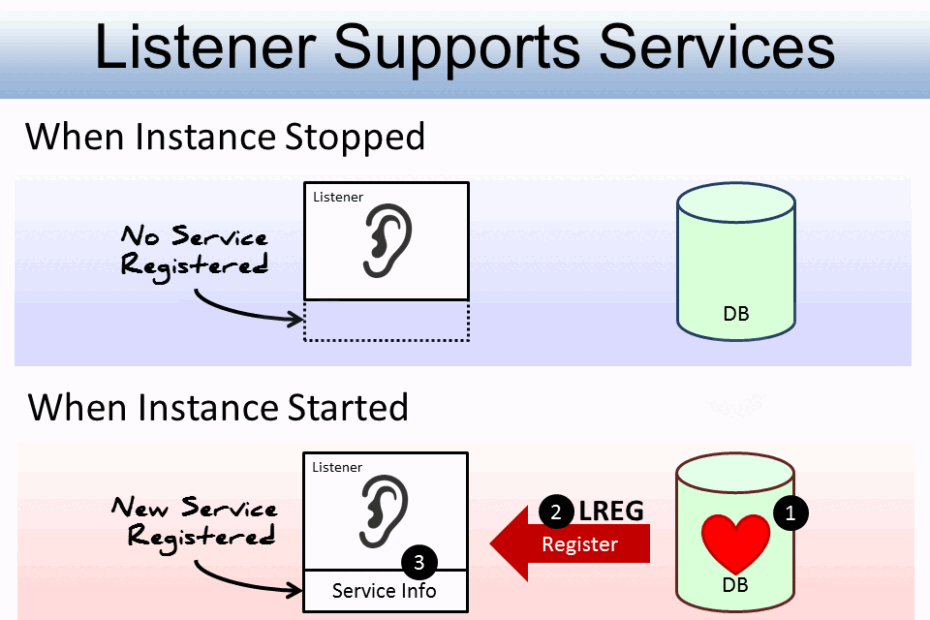 The Listener Supports Services