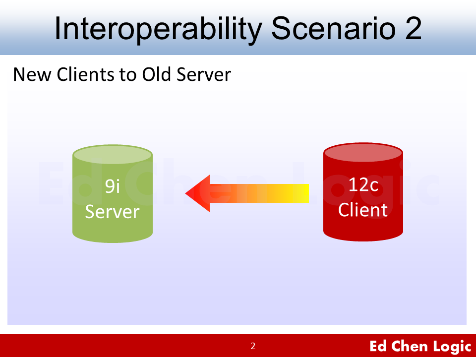 Oracle 12c Clients to 9i Server