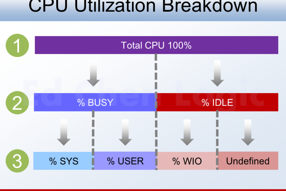 CPU Utilization Breakdown