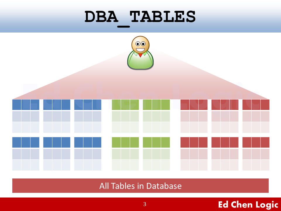 Oracle Database - DBA_TABLES - The Scope of Whole Database