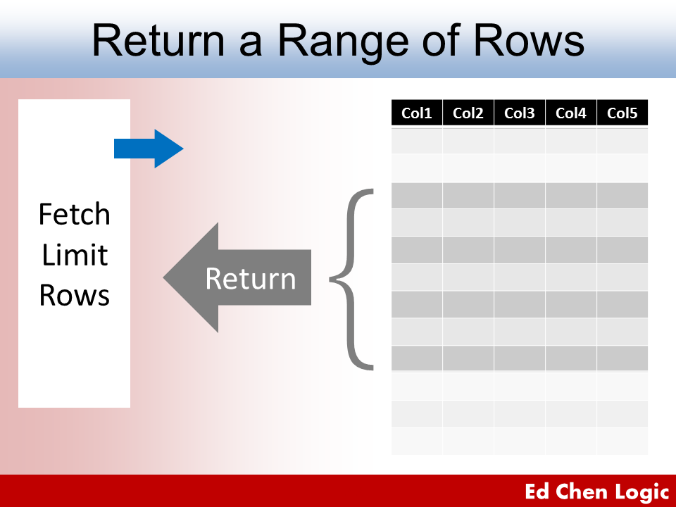 Oracle Limit Rows Returned - Fetch a Range of Rows