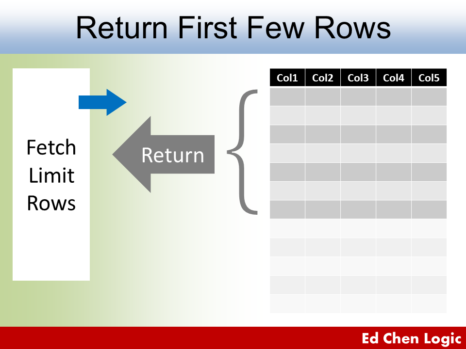 Oracle Limit Rows Returned - Fetch First Few Rows