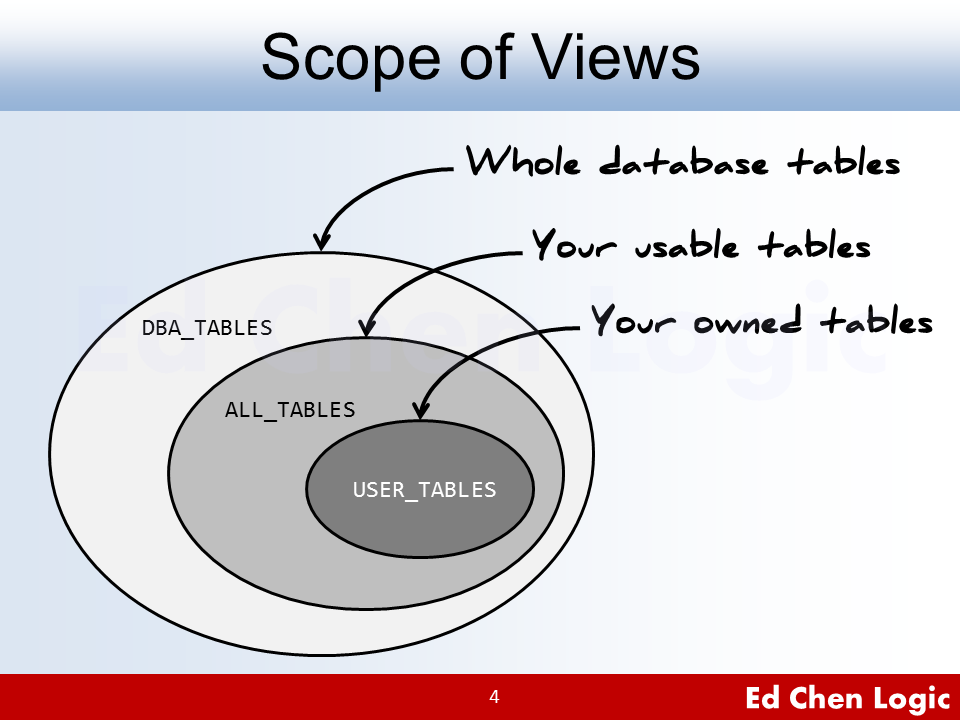 Scope of Views on DBA_TABLES, ALL_TABLES and USER_TABLES