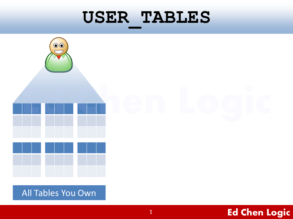 Oracle Database - USER_TABLES - The Scope of Owners