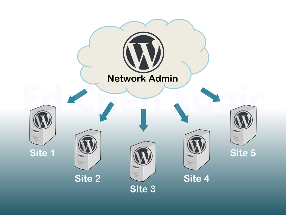 Wordpress Network Multisite