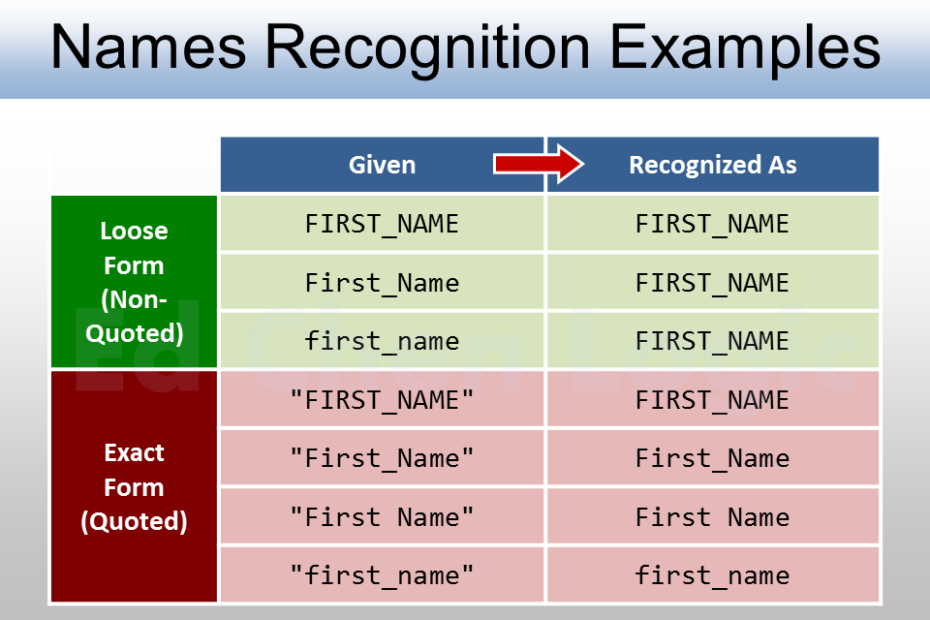 ORA-00904 Invalid Identifier - Oracle Database Object Name Recognition Examples