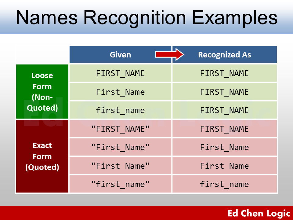 ORA-00904 Invalid Identifier - Oracle Database Object Name Recognition Examples