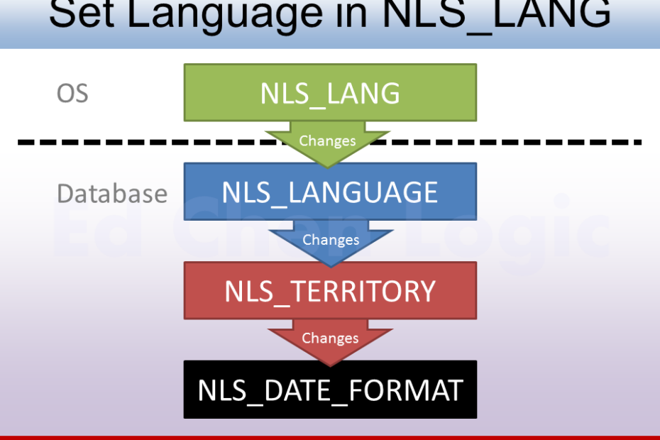 How NLS_LANG Affects NLS_DATE_FORMAT When NLS_LANG is Set Language Only