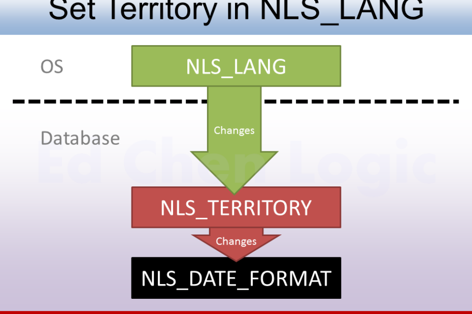 How NLS_LANG Affects NLS_DATE_FORMAT When NLS_LANG is Set Territory Only