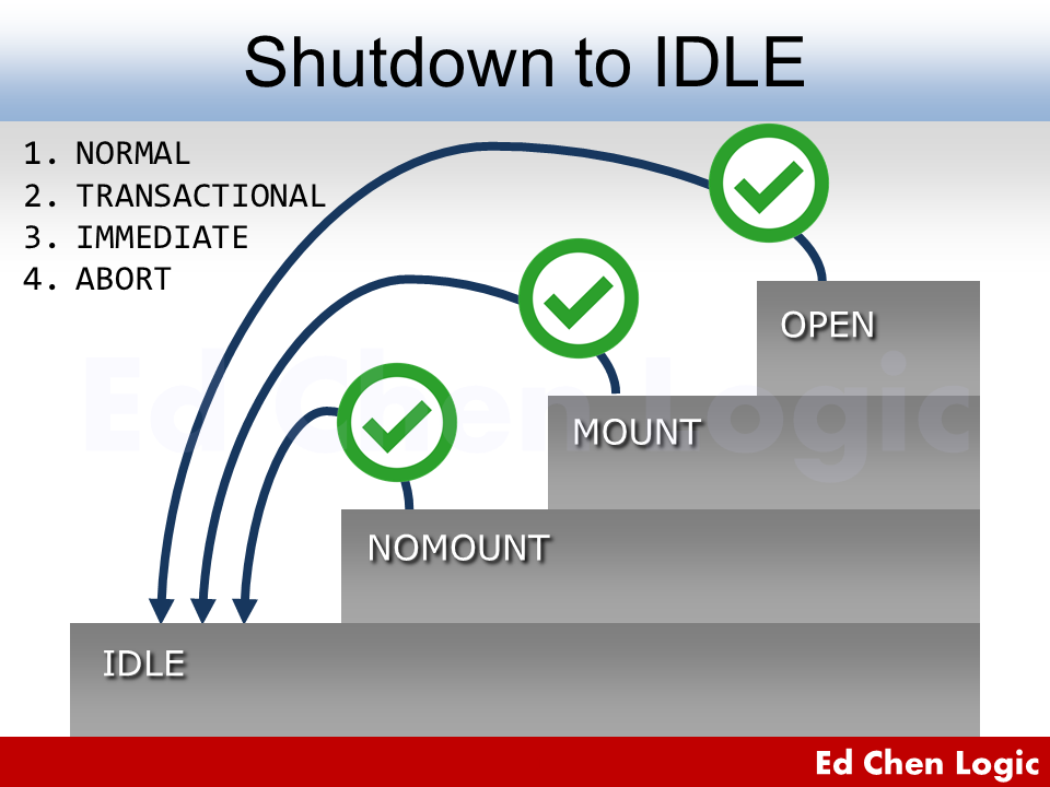 Shutdown to IDLE