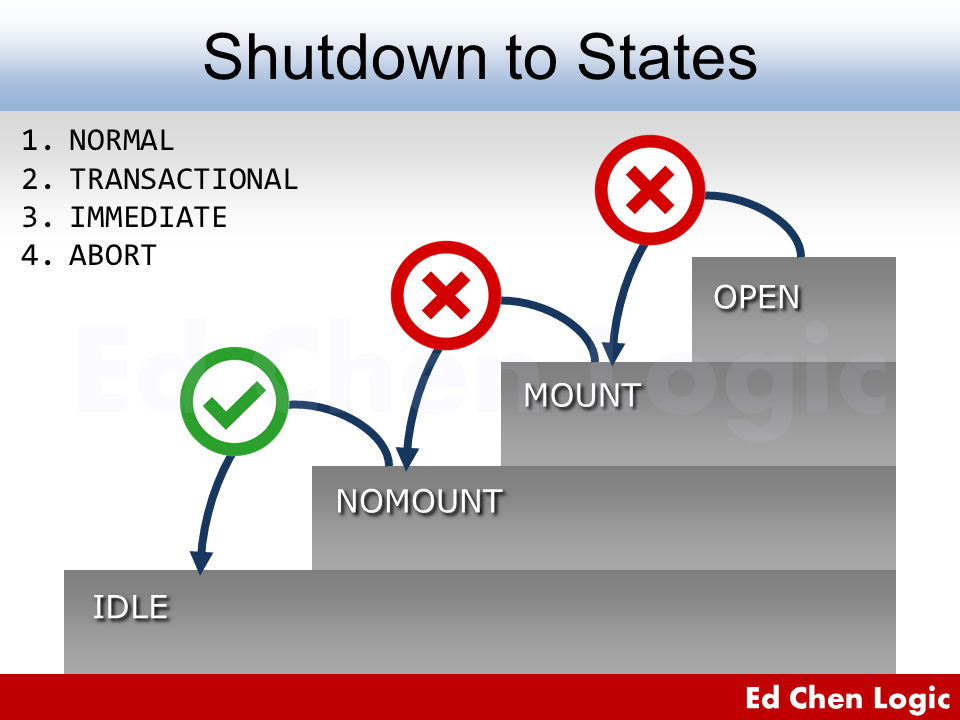 Shutdown to States